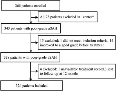 Poor-Grade Aneurysmal Subarachnoid Hemorrhage: Risk Factors Affecting Clinical Outcomes in Intracranial Aneurysm Patients in a Multi-Center Study